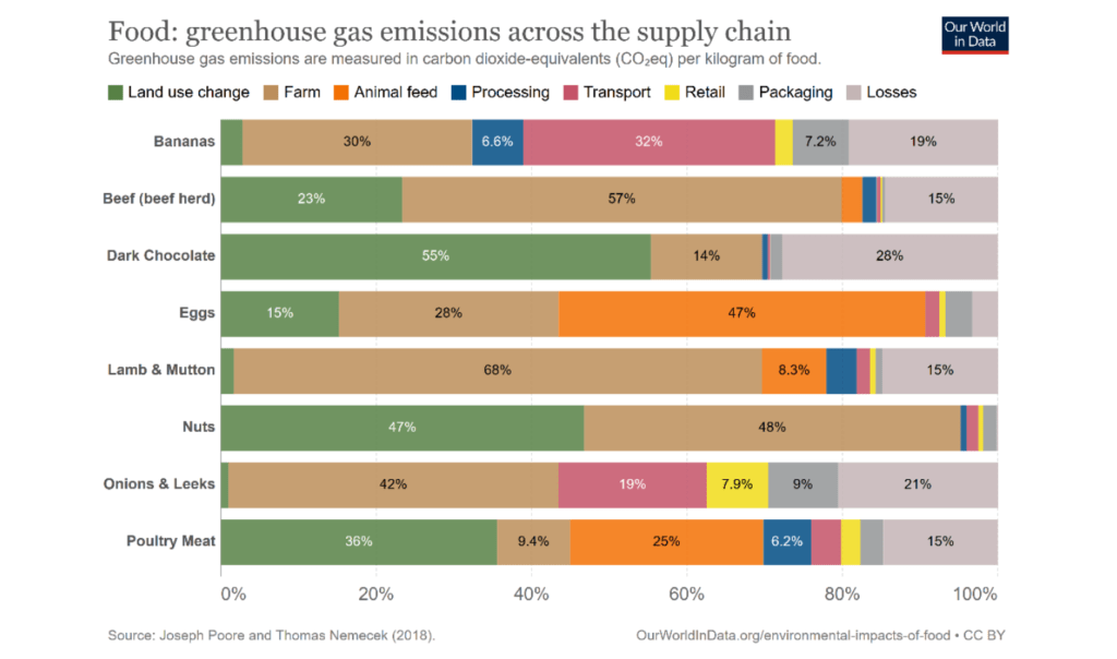 Greenhouse gas emissions across the supply chain for 8 types of food. [Credit: Our World in Data] 