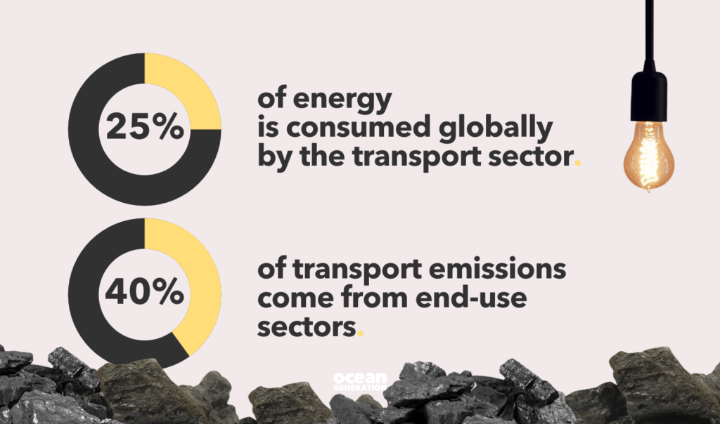 The environmental impact of the transport sector: in numbers. 25% of energy is consumed globally by the transport sector.ย 40% of transport emissions come from end-use sectors ย