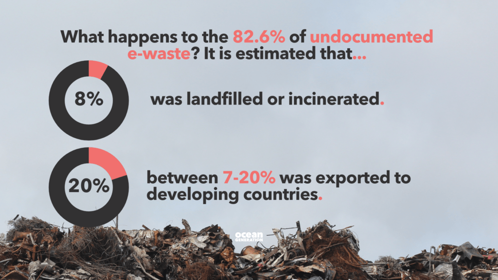Ocean Generation shares an infographic asking what happens to the 82.6% of undocumented
e-waste? In 2019, 8% was landfilled or incinerated and between 7-20% was exported to developing countries.