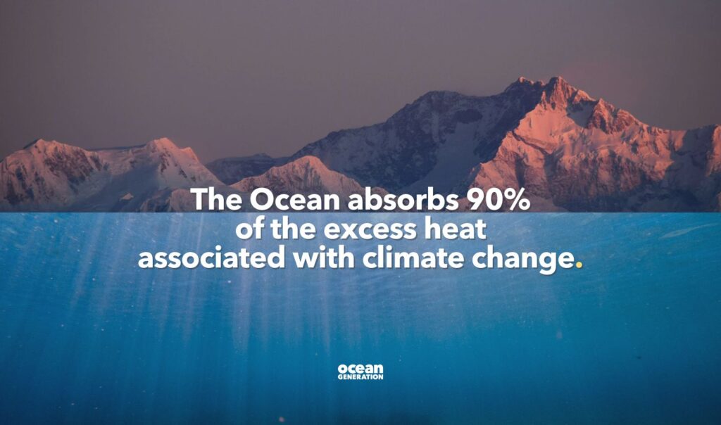 The Ocean absorbs 90%
of the excess heat
associated with climate change.