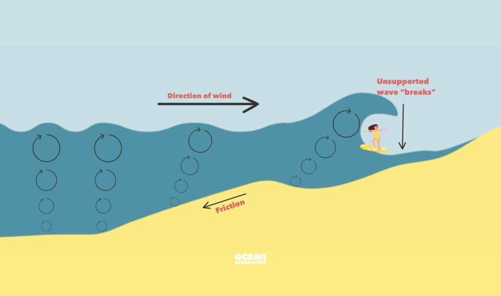A wave break is when a wave collapses. Posted by Ocean Generation, leaders in Ocean education.