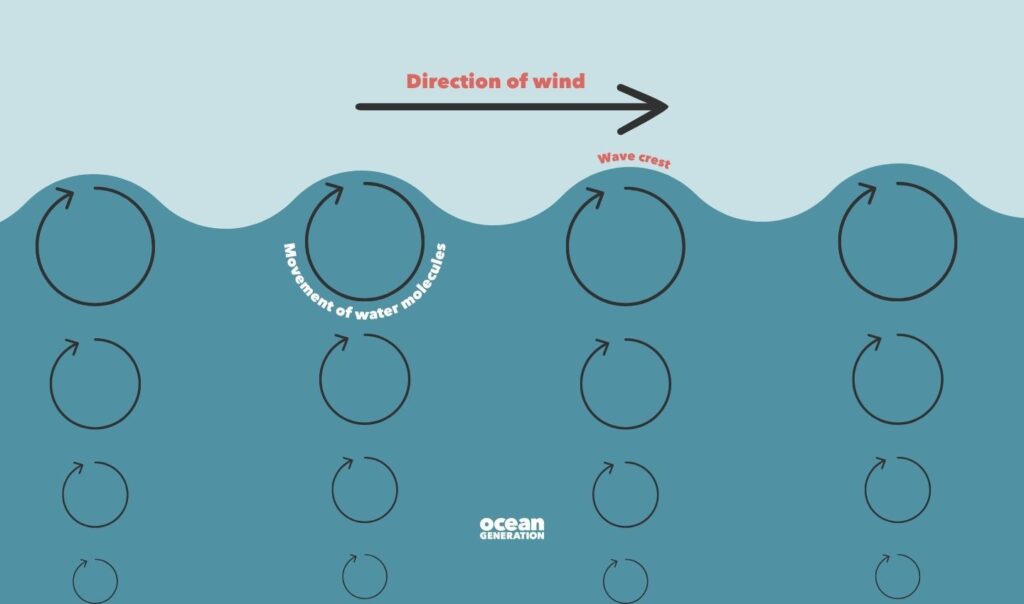 How waves are created in the Ocean
