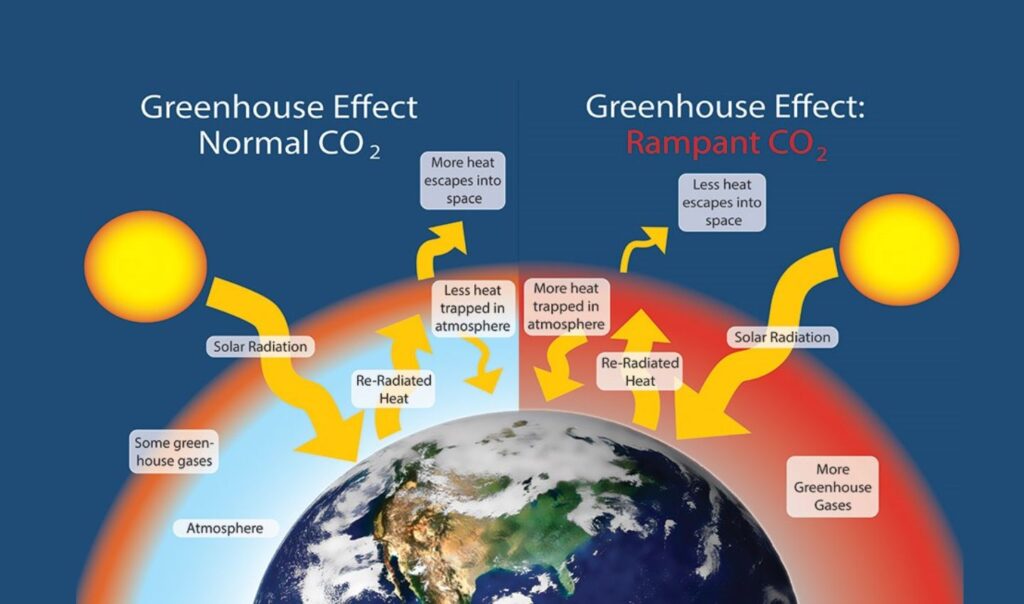 Greenhouse effect explained: normal and rampant CO2