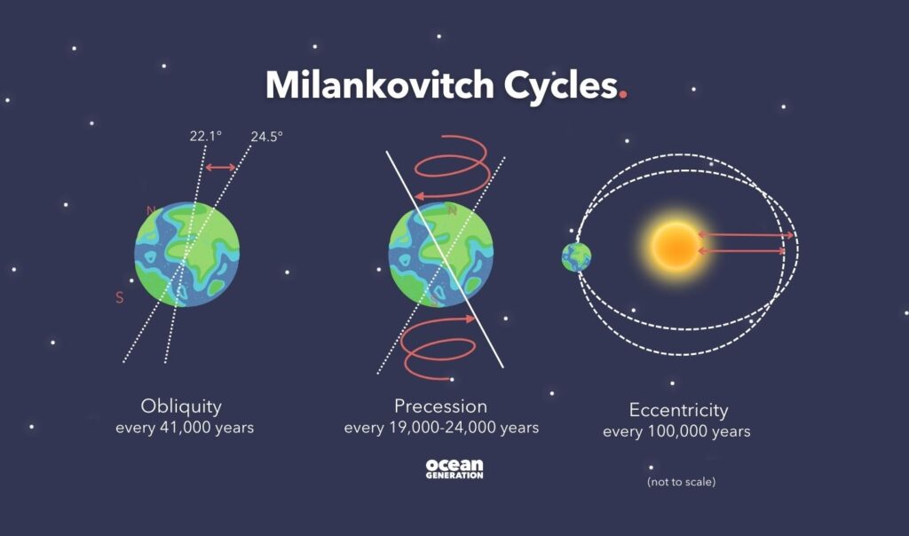 Milankovitch cycles are long term changes that affect the climate