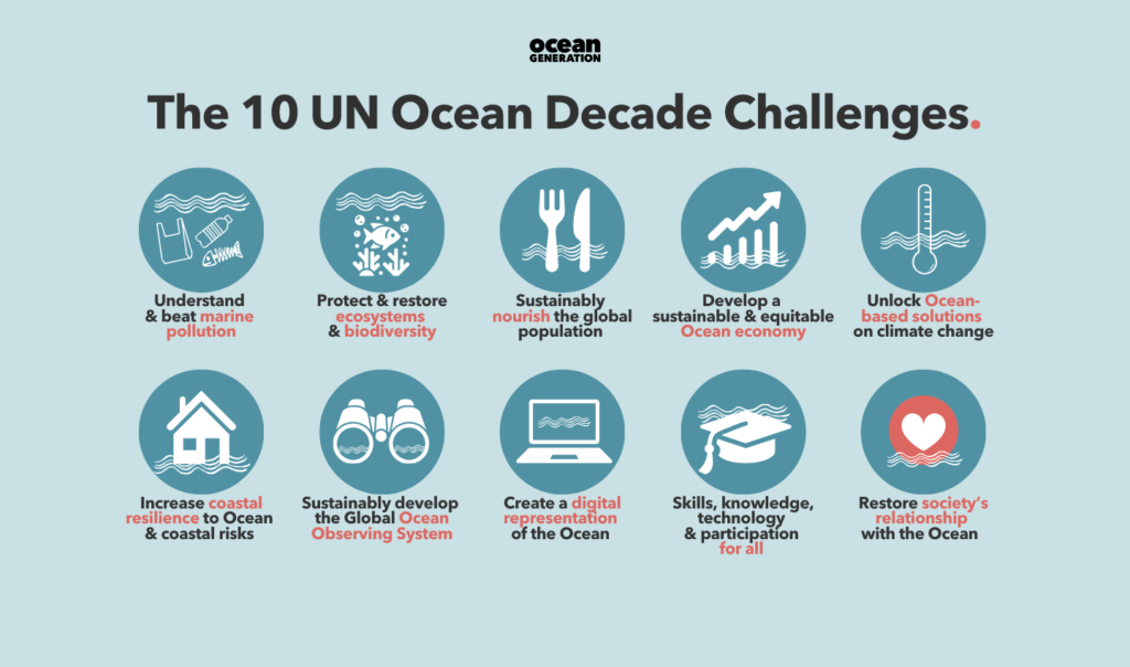 The 10 key UN Ocean Decade Challenges, posted by Ocean Generation.