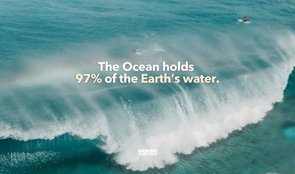 The Ocean holds 97 percent of water. Posted by Ocean Generation, leaders of Ocean education.